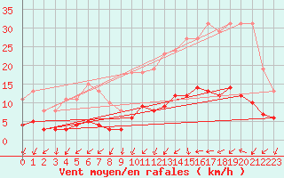 Courbe de la force du vent pour Charmant (16)