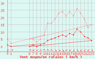 Courbe de la force du vent pour Boulaide (Lux)