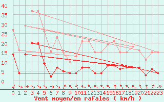 Courbe de la force du vent pour Malbosc (07)