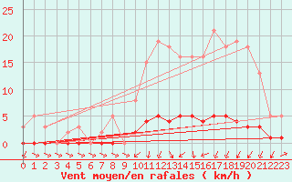 Courbe de la force du vent pour Nonaville (16)