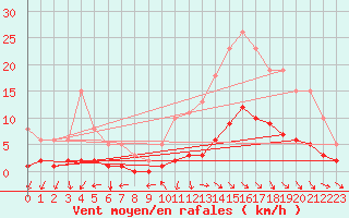Courbe de la force du vent pour Blus (40)