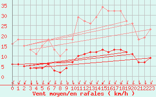 Courbe de la force du vent pour La Meyze (87)