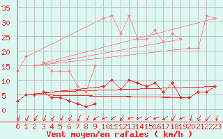Courbe de la force du vent pour Mandailles-Saint-Julien (15)