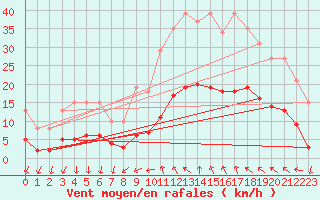 Courbe de la force du vent pour Galargues (34)