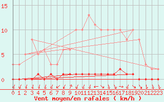 Courbe de la force du vent pour Triel-sur-Seine (78)
