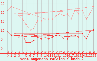 Courbe de la force du vent pour Ploeren (56)