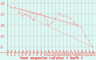 Courbe de la force du vent pour Rochegude (26)