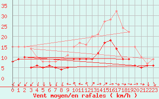 Courbe de la force du vent pour Buzenol (Be)