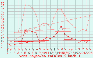 Courbe de la force du vent pour Xert / Chert (Esp)