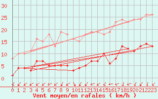 Courbe de la force du vent pour Gurande (44)