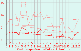 Courbe de la force du vent pour Lunel (34)
