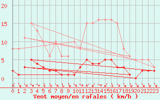 Courbe de la force du vent pour Brigueuil (16)