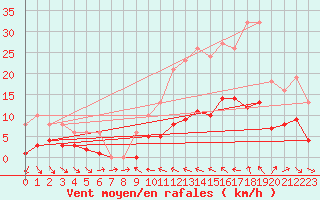 Courbe de la force du vent pour Malbosc (07)