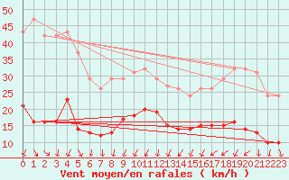 Courbe de la force du vent pour La Beaume (05)