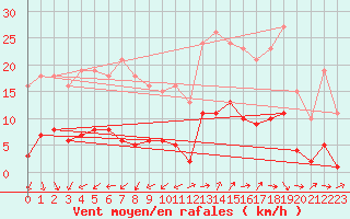 Courbe de la force du vent pour Marseille - Saint-Loup (13)