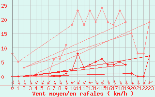 Courbe de la force du vent pour Saint-Yrieix-le-Djalat (19)
