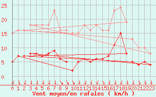 Courbe de la force du vent pour Besson - Chassignolles (03)