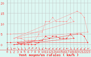 Courbe de la force du vent pour Charmant (16)
