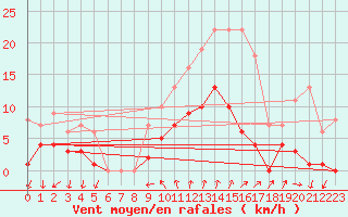 Courbe de la force du vent pour Palma De Mallorca