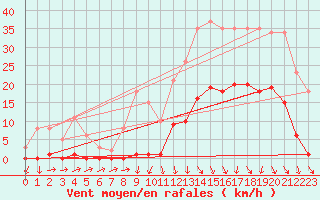 Courbe de la force du vent pour Lans-en-Vercors (38)