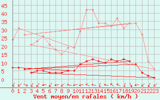 Courbe de la force du vent pour Connerr (72)