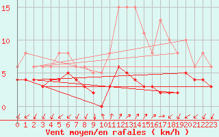 Courbe de la force du vent pour Rimbach-Prs-Masevaux (68)