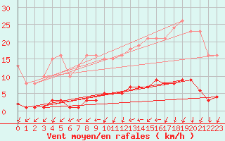 Courbe de la force du vent pour Jarnages (23)