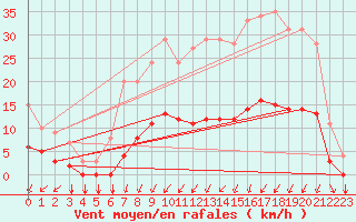 Courbe de la force du vent pour Thorigny (85)