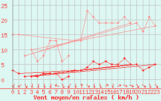 Courbe de la force du vent pour Montrodat (48)