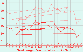 Courbe de la force du vent pour Saint-Georges-d
