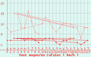 Courbe de la force du vent pour Saint-Julien-en-Quint (26)