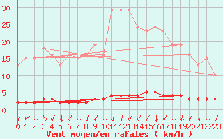 Courbe de la force du vent pour Montrodat (48)