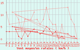 Courbe de la force du vent pour Eygliers (05)