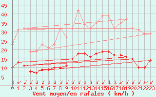Courbe de la force du vent pour Charmant (16)