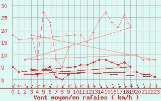 Courbe de la force du vent pour Kernascleden (56)