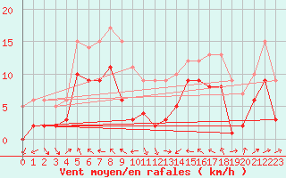 Courbe de la force du vent pour Machichaco Faro