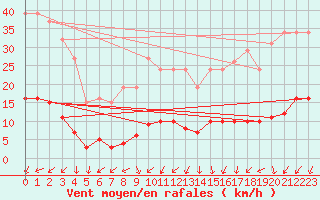 Courbe de la force du vent pour Sorcy-Bauthmont (08)