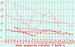 Courbe de la force du vent pour Saint-Bauzile (07)