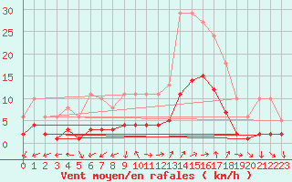 Courbe de la force du vent pour Eygliers (05)