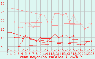 Courbe de la force du vent pour Bulson (08)