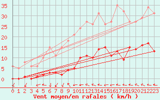 Courbe de la force du vent pour Narbonne-Ouest (11)
