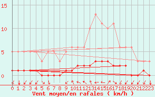 Courbe de la force du vent pour Seichamps (54)