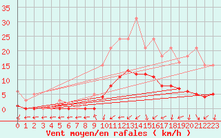 Courbe de la force du vent pour Saint-Bauzile (07)