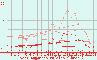 Courbe de la force du vent pour Marquise (62)