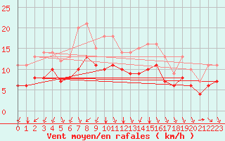 Courbe de la force du vent pour Souprosse (40)