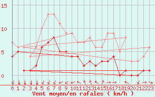 Courbe de la force du vent pour Sainte-Menehould (51)