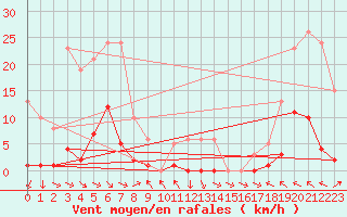 Courbe de la force du vent pour Recoubeau (26)