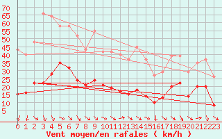 Courbe de la force du vent pour Malbosc (07)