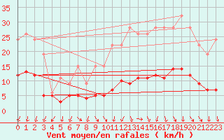 Courbe de la force du vent pour Carquefou (44)