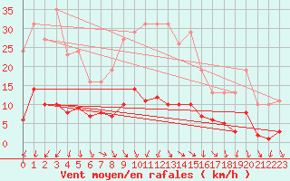 Courbe de la force du vent pour Xert / Chert (Esp)